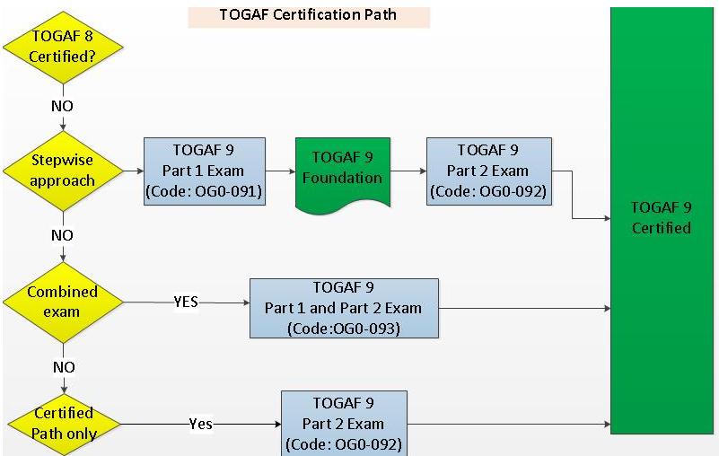 The TOGAF Certification Path Flow Diagram